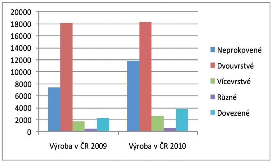 Obr. 1 Výroba DPS v m² v ČR v letech 2009 a 2010